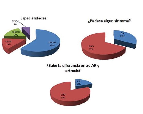 ¿A qué profesional consultaría en caso de padecer síntomas de artritis reumatoidea?