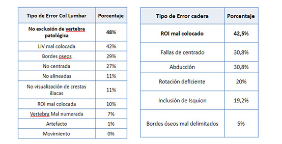 Frecuencia y caracterización de los errores  en la realización de densitometría por DXA